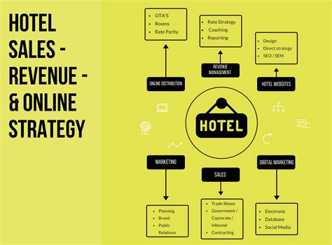 Solutions and Strategies for Hotels for online sales 